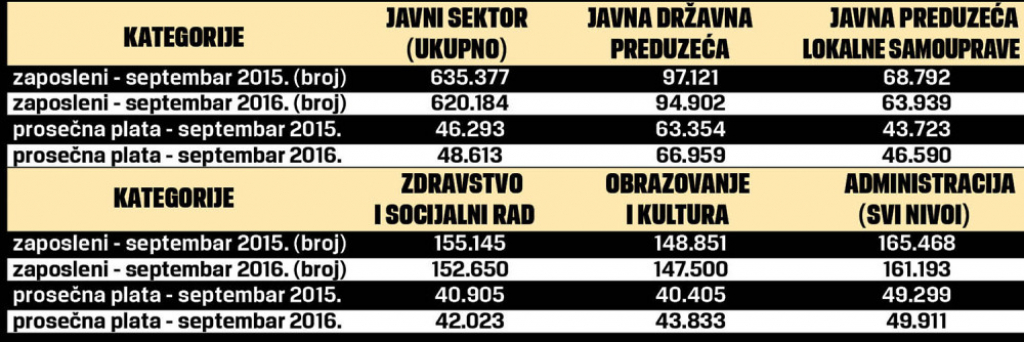 U septembru u javnom sektoru 620.184 ljudi