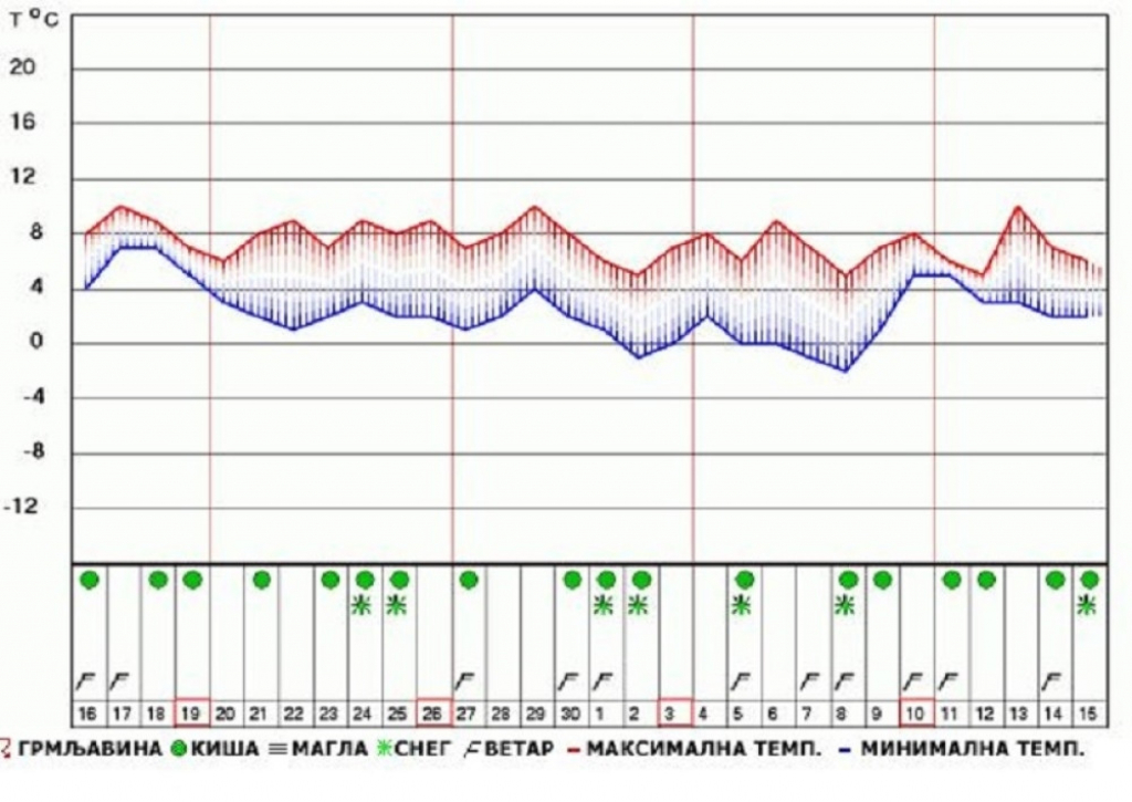 Vreme za Beograd i širu okolinu za period do 15.12.2017.