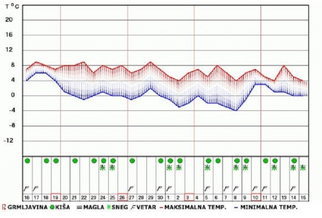 Vreme u Novom Sadu i široj okolini do. 15.12.2017. 