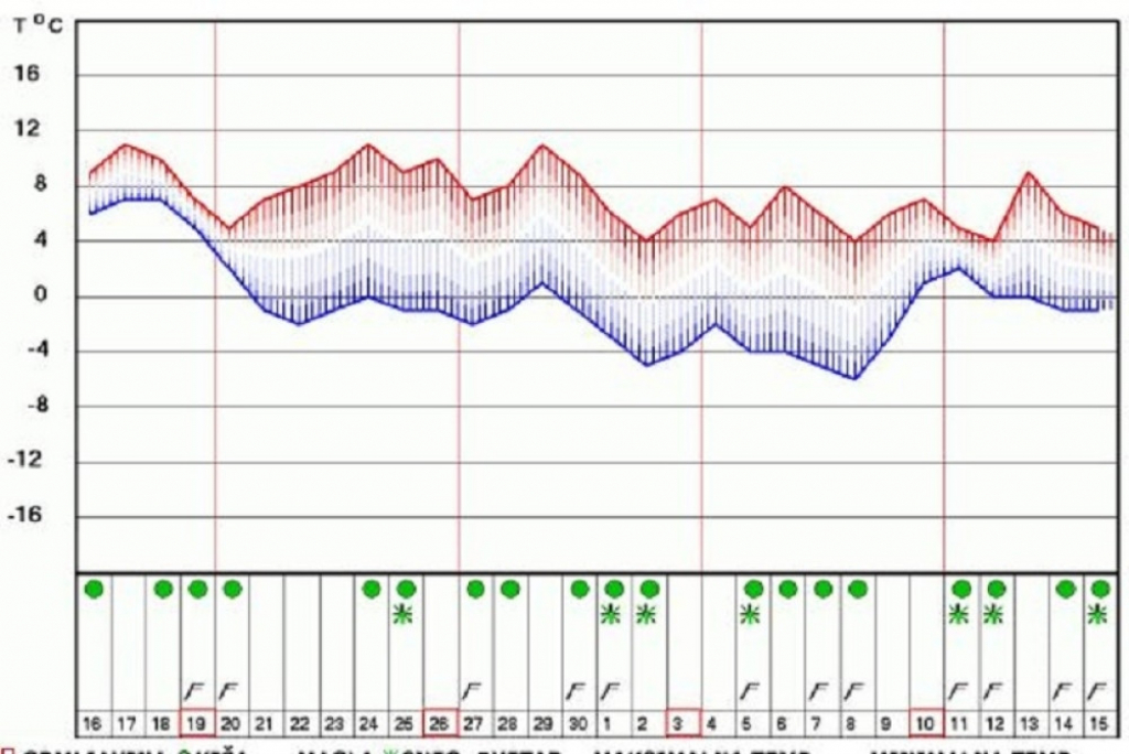 Vreme u Nišu i široj okolini do 15.12.2017. 