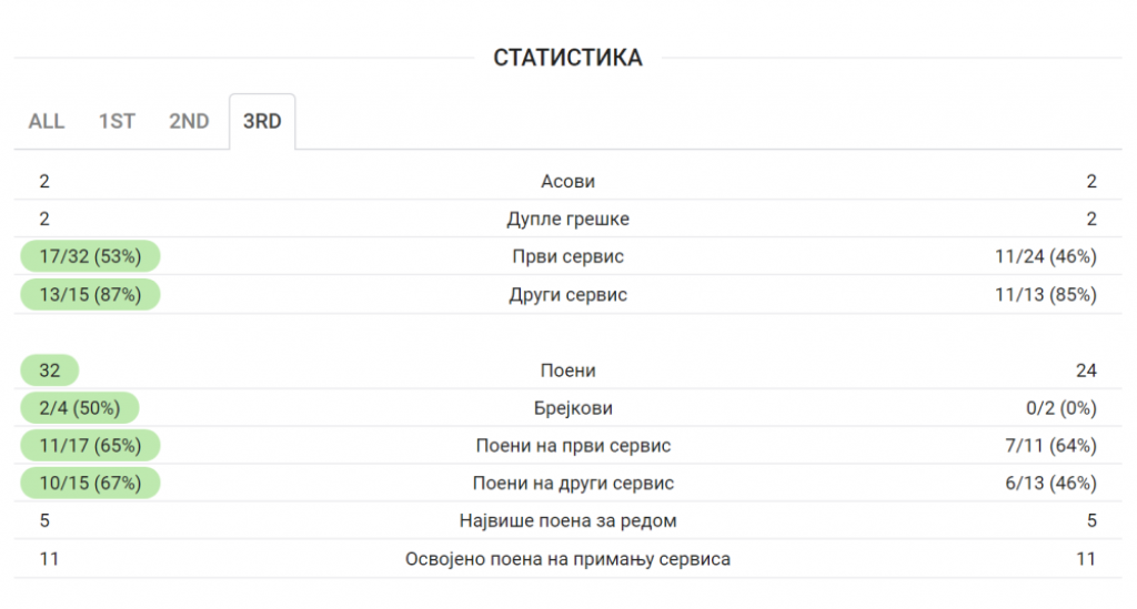 statistika Tim- Đoković