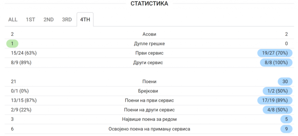 statistika Tim- Đoković