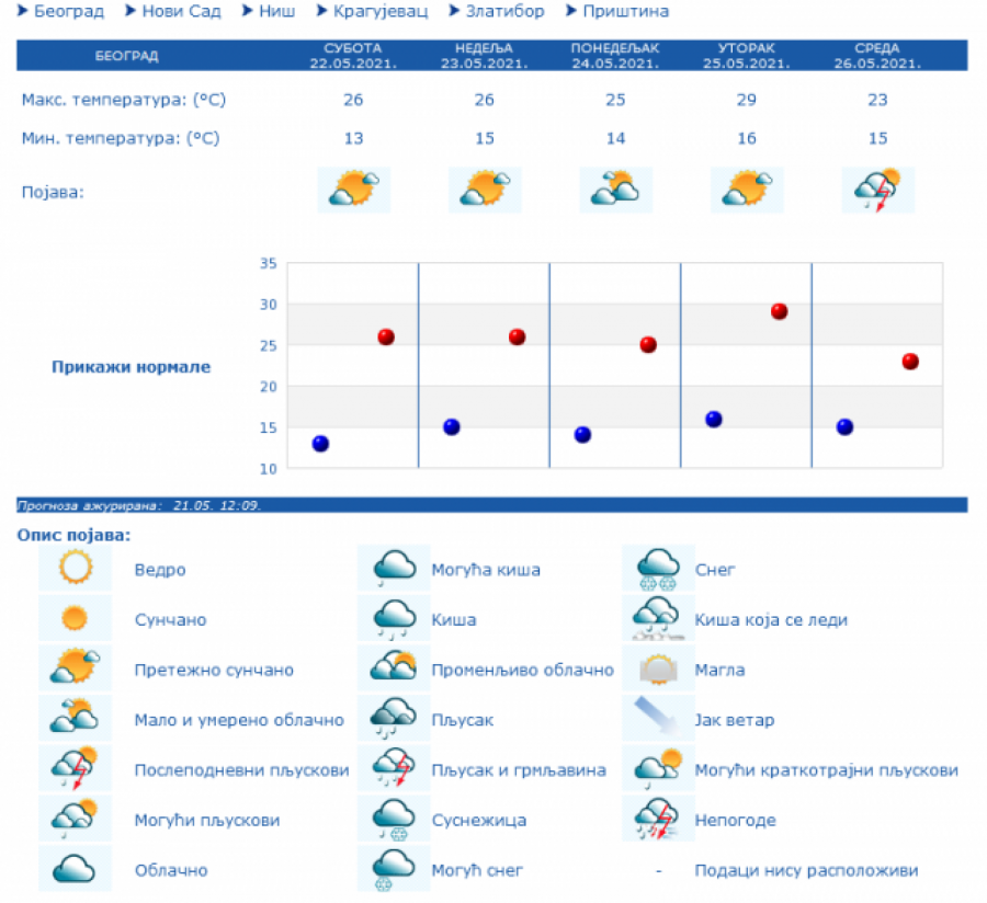 Meteorolog Đorđe Đurić izneo detaljnu prognozu za naredne dane: Sledi nam neočekivani vremenski OBRT!