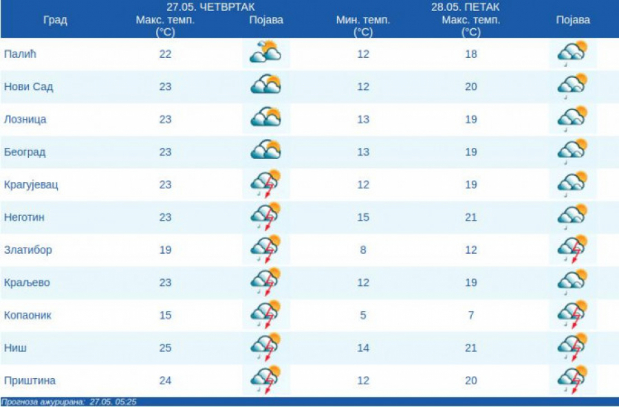 VREMENSKA PROGNOZA ZA 27. MAJ Promenljivo oblačno! Poznato kakvo nas vreme očekuje do kraja nedelje