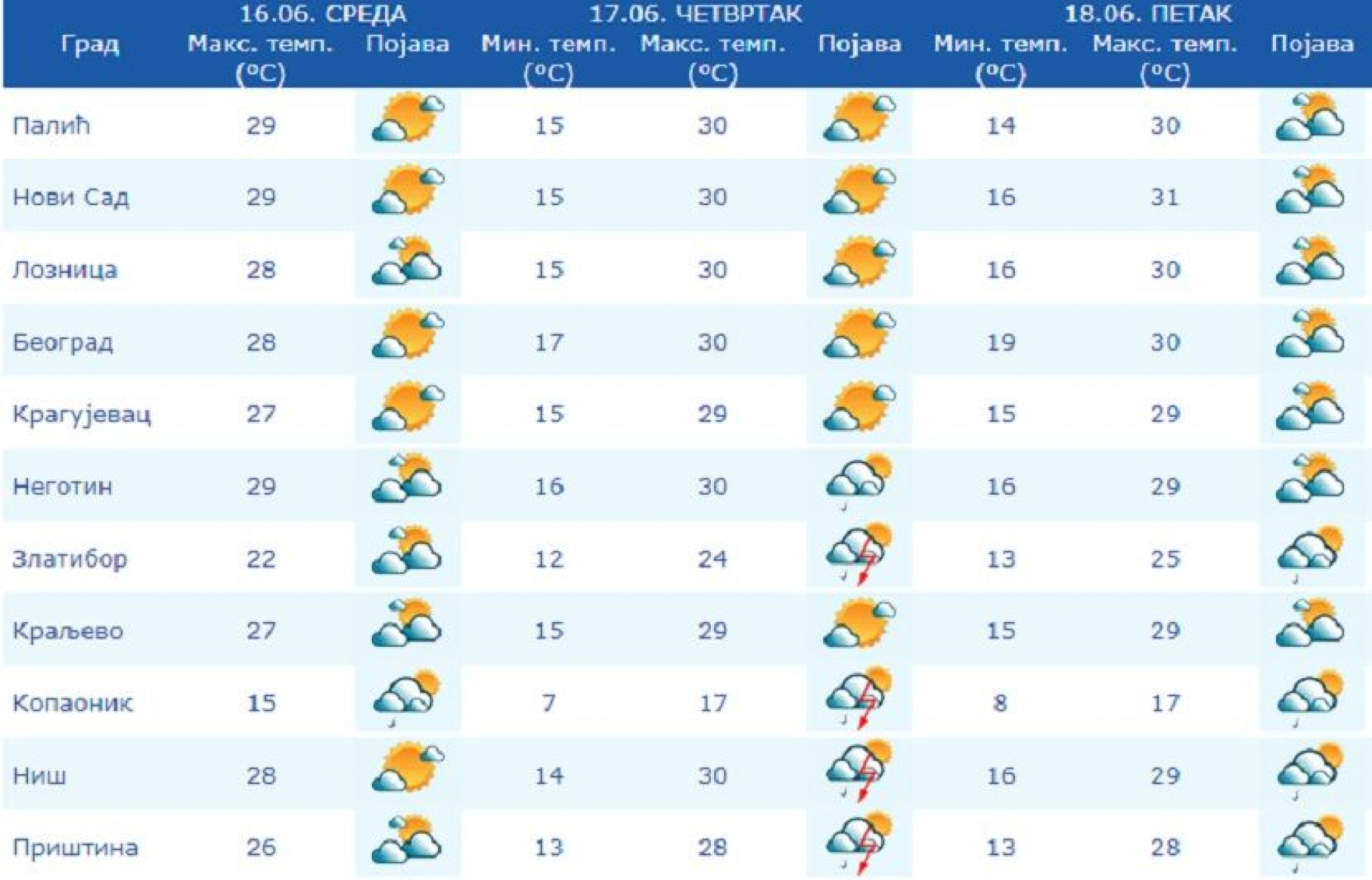 TEMPERATURA DO 30 STEPENI Danas pravi letnji dan, u pojedinim delovima zemlje se očekuje kiša