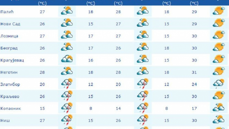 RED SUNCA, PA RED OBLAKA ZA KRAJ VIKENDA Temperatura opet iznad trideset stepeni