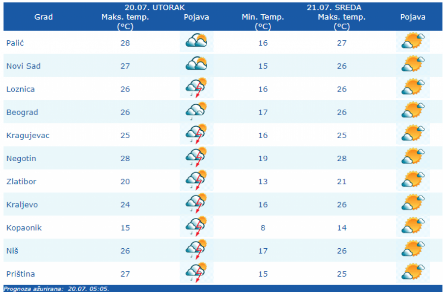 VREMENSKA PROGNOZA Danas pljuskovi i grmljavina, uz jak vetar, evo do kada će se zadržati nestabilno vreme!