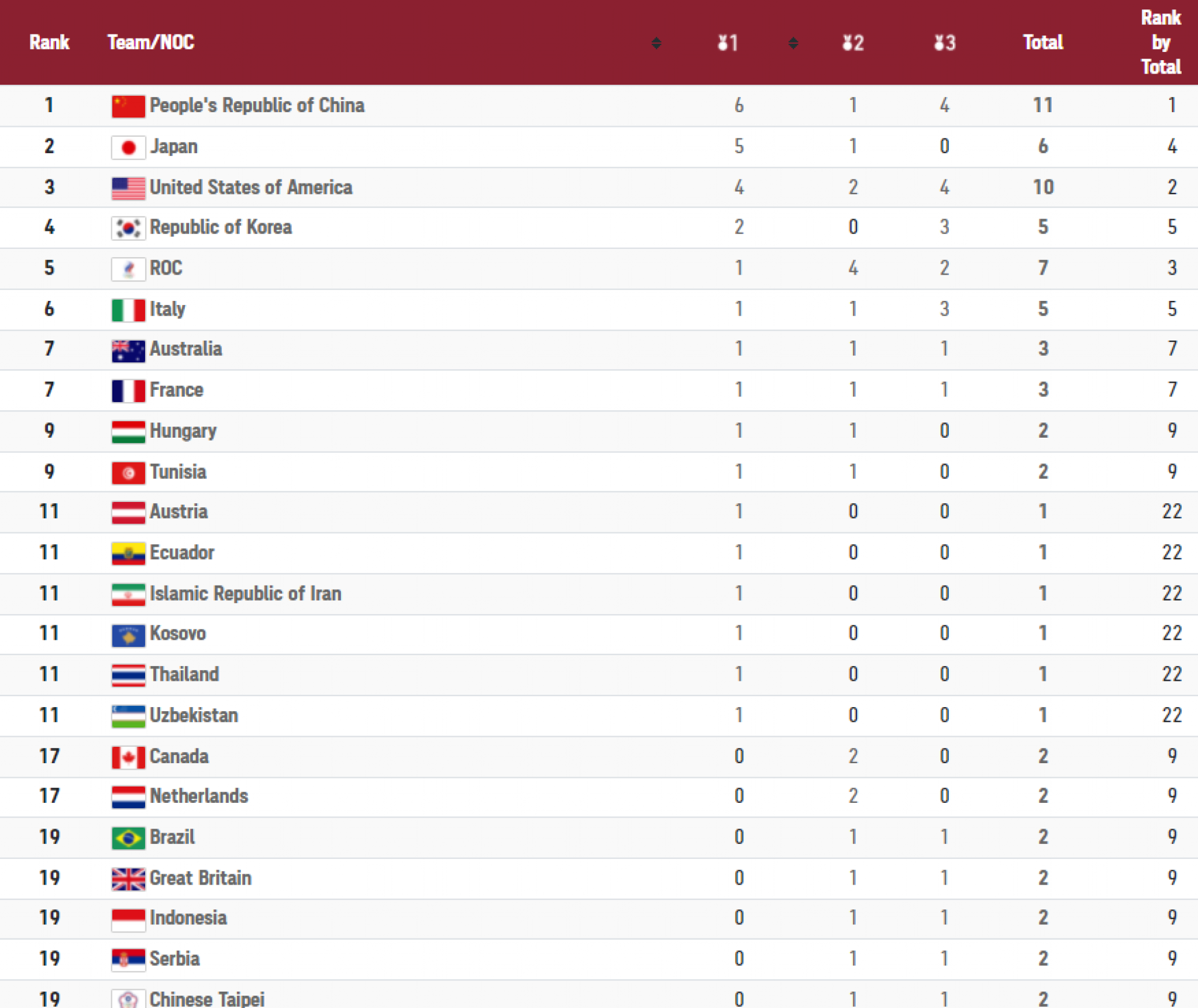 BILANS MEDALJA Srbija deli mesto sa Britancima, Kinezi lideri