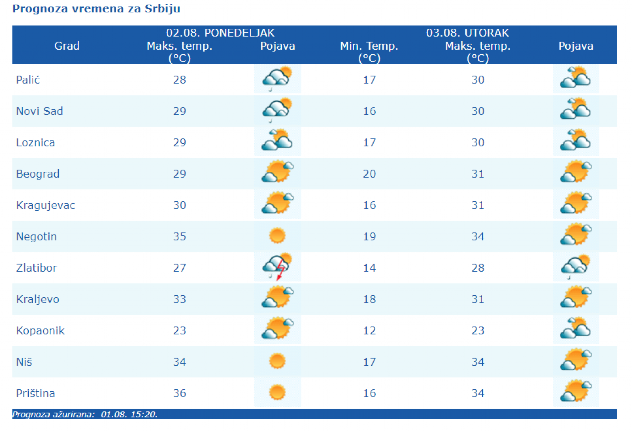 TEMPERATURA NAGLO PADA Stiže osveženje, ponegde i dalje toplo! Meteorolozi otkrivaju šta nas čeka do 9. avgusta