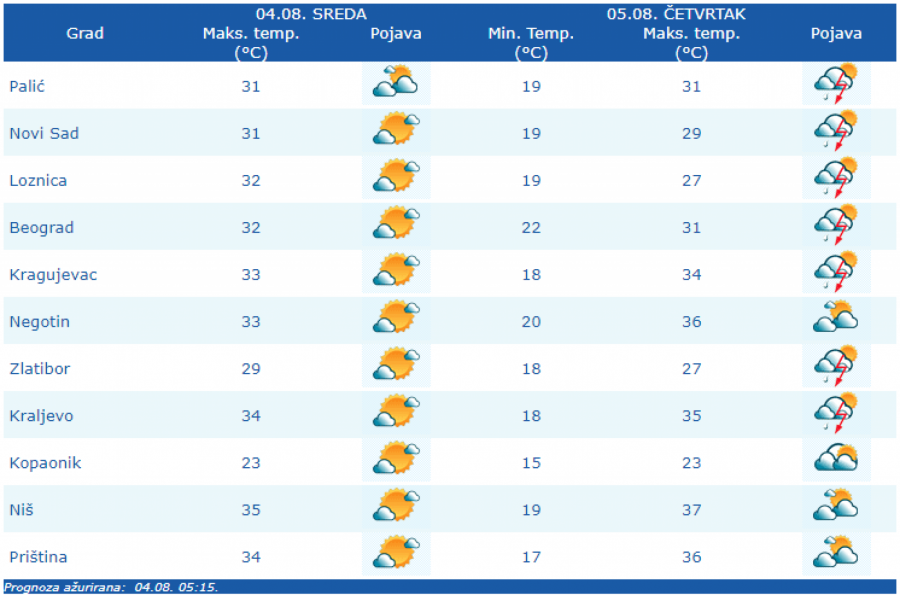 VREMENSKA PROGNOZA ZA 4. AVGUST Danas sunčano i veoma toplo, u ovim krajevima mogući pljuskovi!