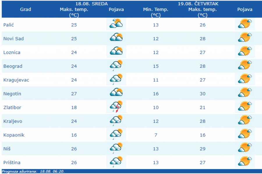 ZAHLAĐENJE! VREMENSKA PROGNOZA ZA 18. AVGUST Danas oblačno sa pljuskovima i grmljavinom!