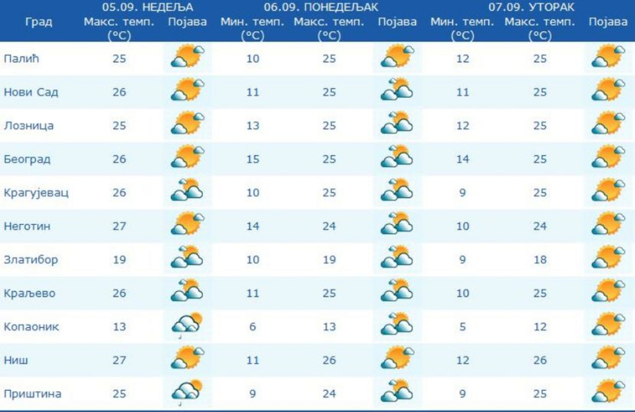 METEOROLOZI JAVLJAJU Sunčano i toplo vreme narednih dana, posle 15. septembra se sve menja