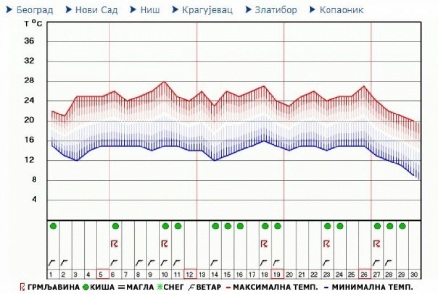 NOVA VREMENSKA PROGNOZA Evo kakvo nas vreme očekuje u septembru: Prvo će pržiti, a onda pad temperature za 20 stepeni!