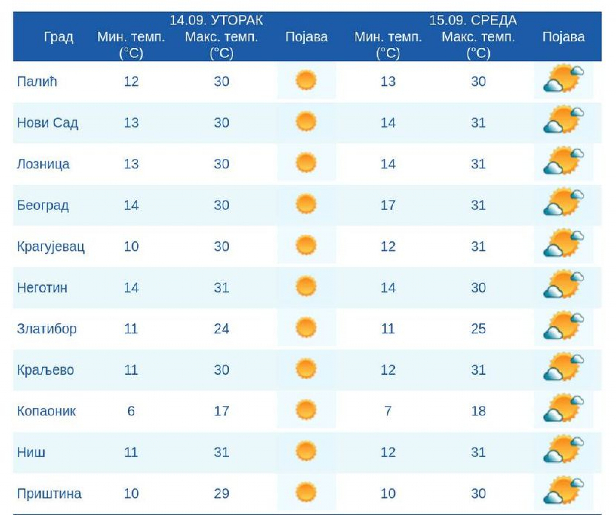 DOŠAO JE KRAJ LETA Meteorolog Čubrilo otkrio kakva je jesen pred nama, ali i kad počinje: Stiže hladno vreme!