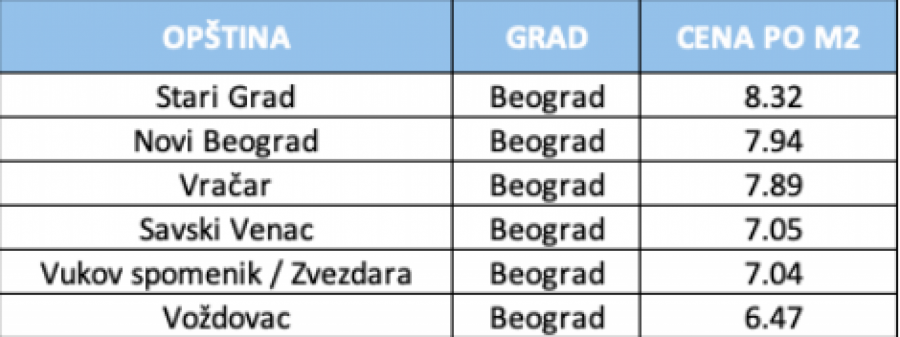 NOVA UNIVERZITETSKA GODINA, STARA PITANJA Koliko košta najam studentskih stanova u 2021?