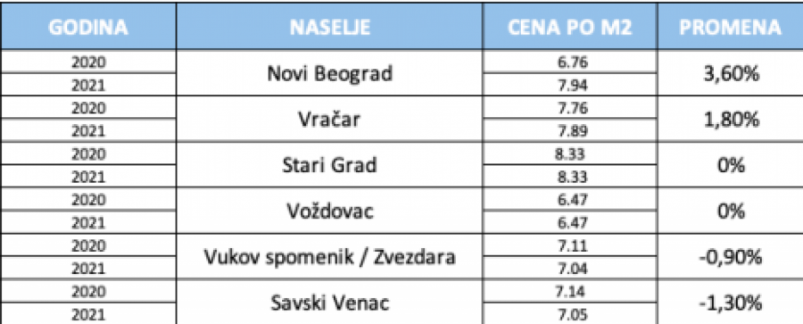 NOVA UNIVERZITETSKA GODINA, STARA PITANJA Koliko košta najam studentskih stanova u 2021?