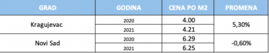 NOVA UNIVERZITETSKA GODINA, STARA PITANJA Koliko košta najam studentskih stanova u 2021?