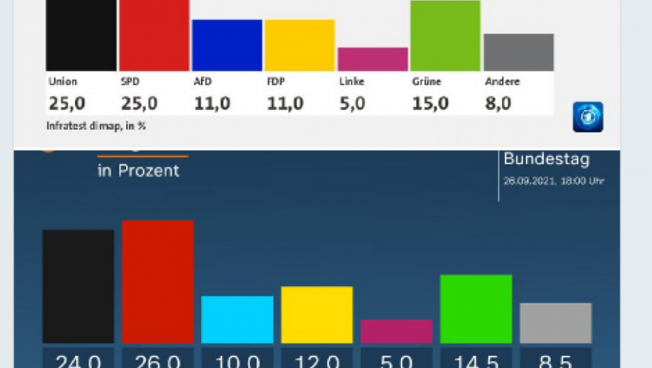 GORKI REZULTATI NEMAČKIH IZBORA CDU razočaran !