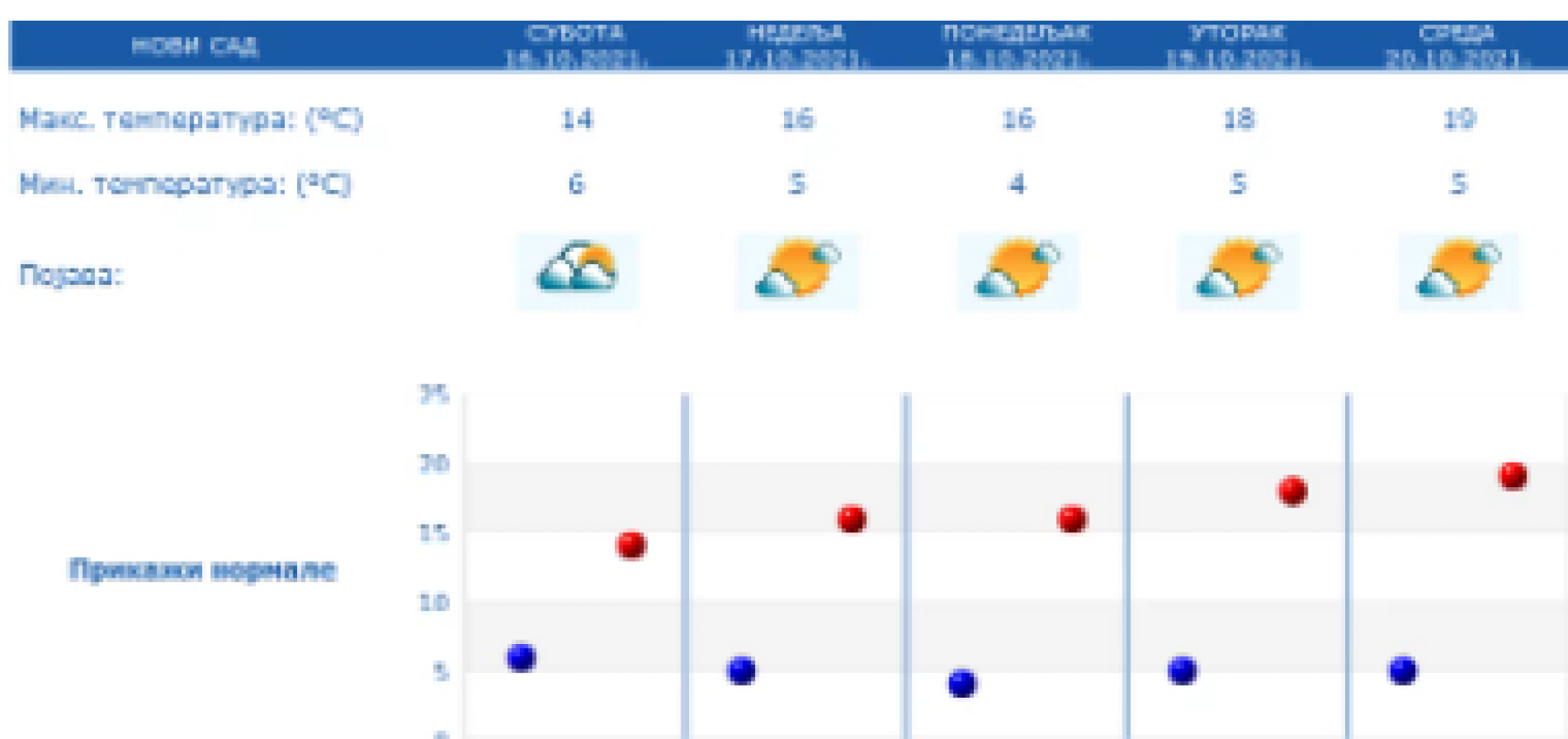 METEOROLOG ĐORĐE ĐURIĆ IZNEO DUGOROČNU PROGNOZU Sreda je ključan dan za promene!