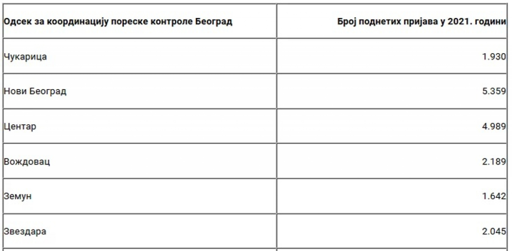 U SRBIJI IMA 30.290 MILIONERA Plata najbogatijeg je 916.000 evra mesečno, a evo gde ih ima najviše i čime se bave