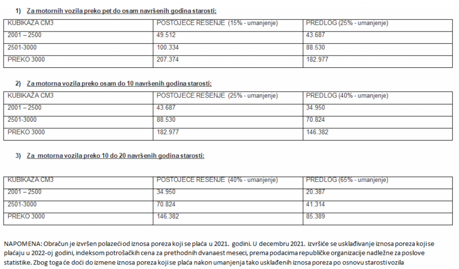 VOZAČI OBRATITE PAŽNJU, OVO SU IZNOSI POREZA Vlasnike polovnih automobila starih 5 do 20 godina čekaju manja opterećenja (FOTO)