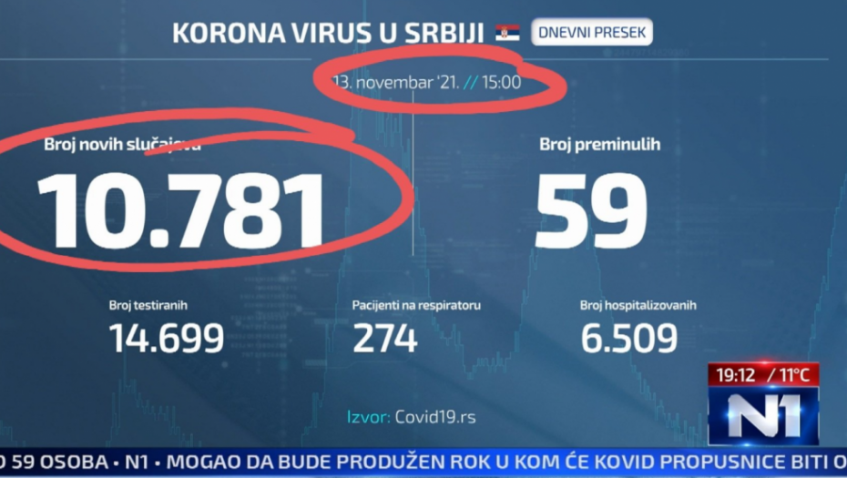 PROPUST ILI POKUŠAJ ŠIRENJA PANIKE?! TV N1 masno slagala u vestima: Lažni podaci