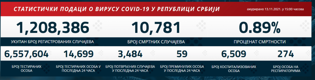 PROPUST ILI POKUŠAJ ŠIRENJA PANIKE?! TV N1 masno slagala u vestima: Lažni podaci