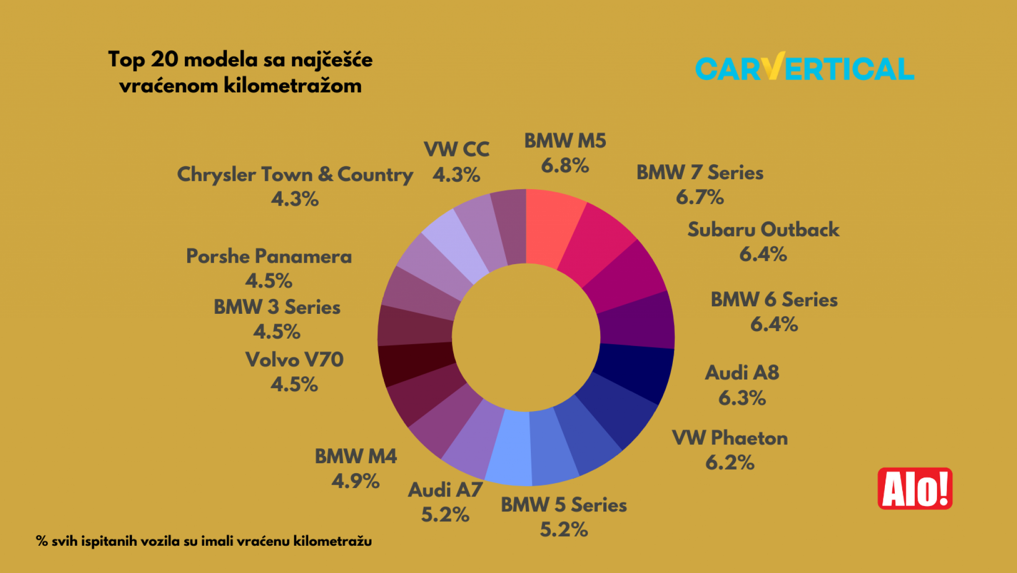 LISTA KOJA ĆE VAM SPASITI GLAVU I NOVAC Kod ovih 20 polovnih automobila se najčešće 