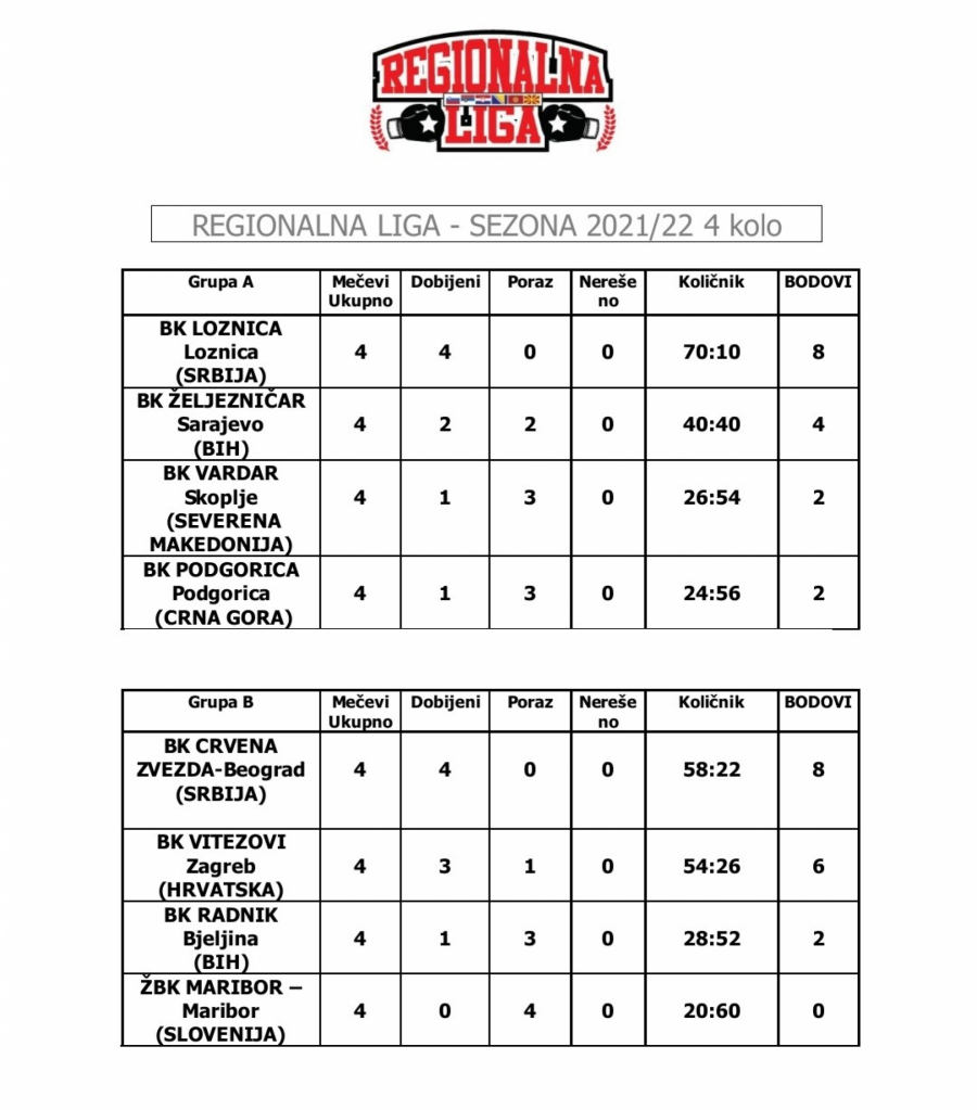 Zvezda i Loznica lideri na tabelama Regionalne lige u boksu