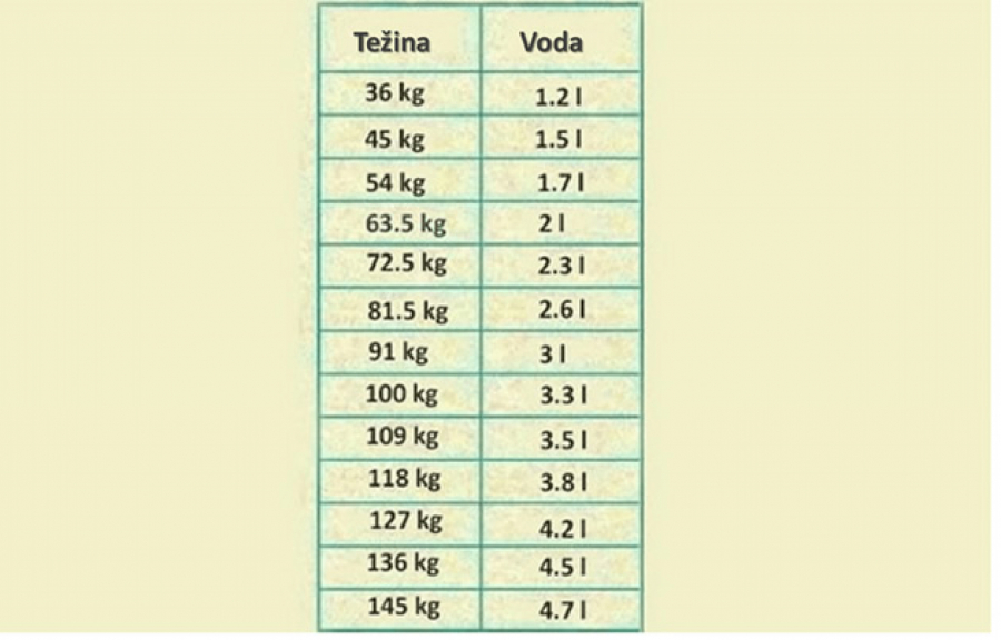 Таbela: Koliko vode dnevno treba da pijete prema težini?