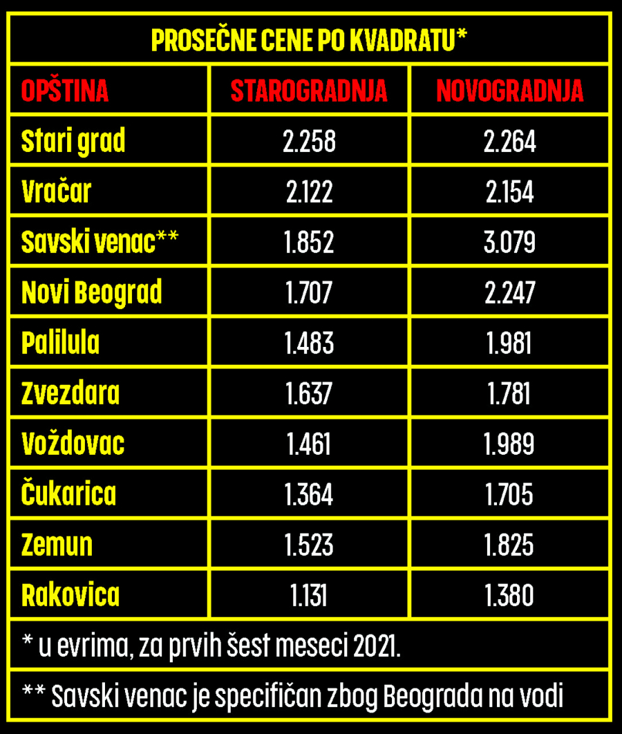 ALO! ISTRAŽUJE Potražnja za stanovima u Beogradu i dalje premašuje ponudu: Stari kvadrati 16%, skuplji, a novi 11%