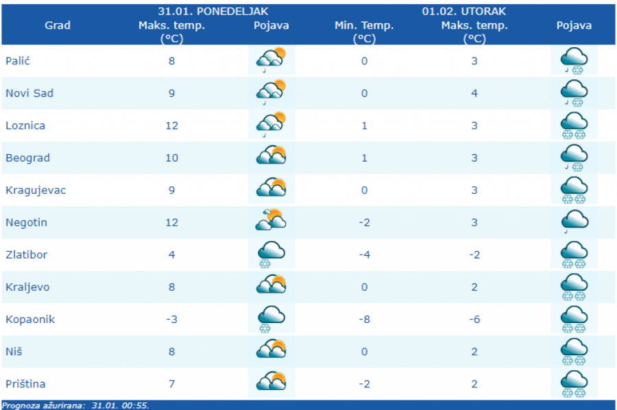 VREMENSKA PROGNOZA ZA 31. JANUAR Danas pretežno sunčano i toplo, ali večeras se sve menja!