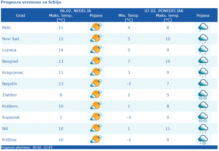 VREMENSKA PROGNOZA ZA 6. FEBRUAR Danas sunčano i do 15 stepeni! Uveče se sve menja