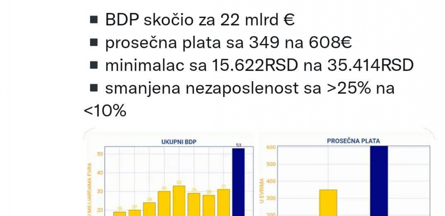 SRAMNE LAŽI NA TV N1 U filmu "Decenija vlasti" izneli lažne podatke, a kriju da je sve neuporedivo bolje nego dok je Đilas bio na vlasti