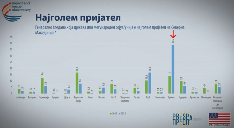 Zašto građani Severne Makedonije za najvećeg prijatelja vide Srbiju?