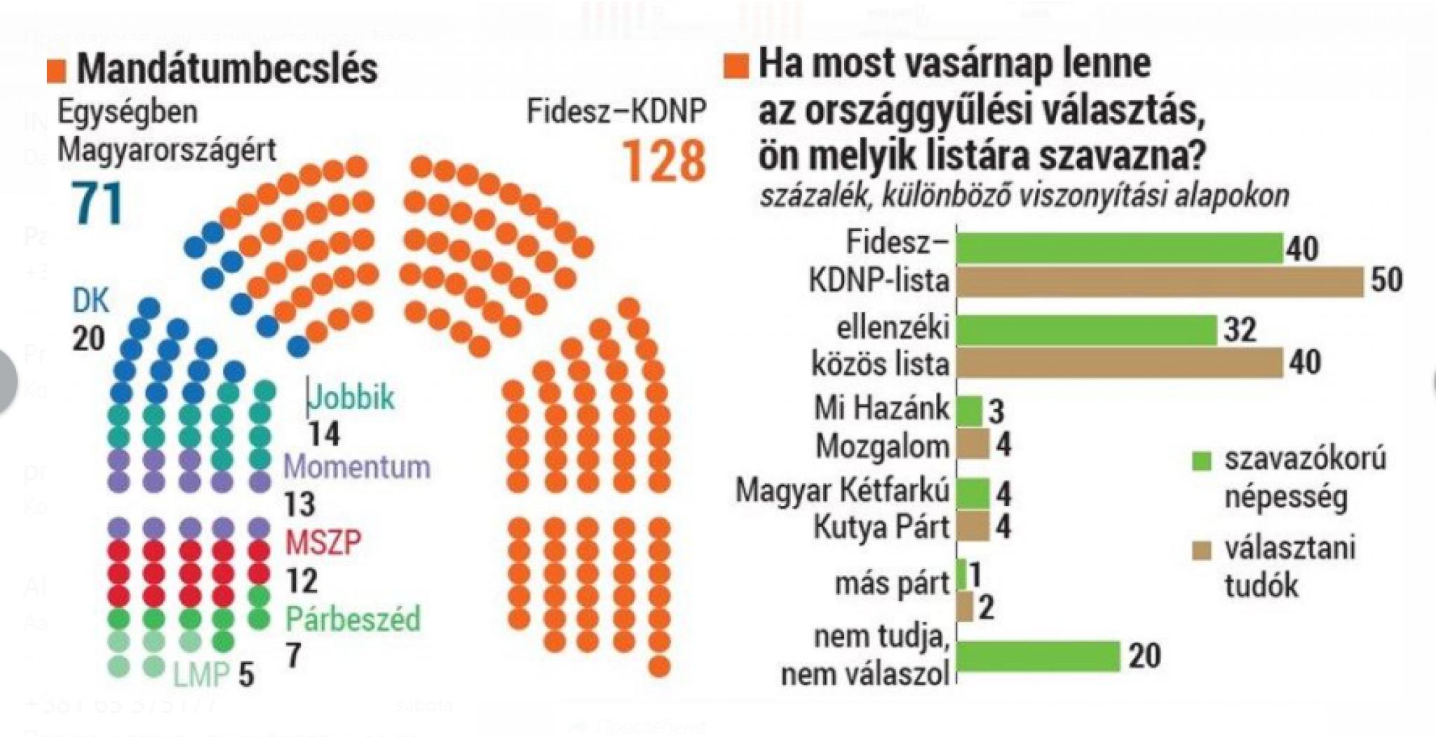 VIKTOR ORBAN VODI PO SVIM ISTRAŽIVANJIMA Raspoloženje birača pred izbore u nedelju naklonjeno premijeru!