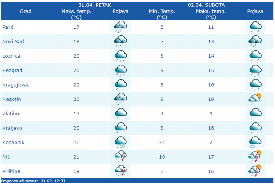 VREMENSKA PROGNOZA ZA 1. APRIL Danas grmljavina sa kišom, za vikend nagli pad temperature