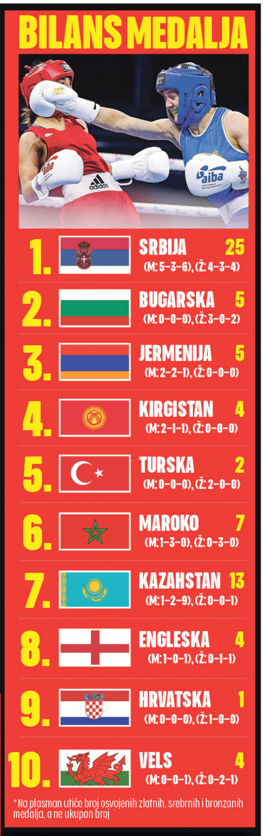 ZA ISTORIJU Eksplozija srpskog boksa - osvojili smo 25 MEDALJA na Beogradskom pobedniku!