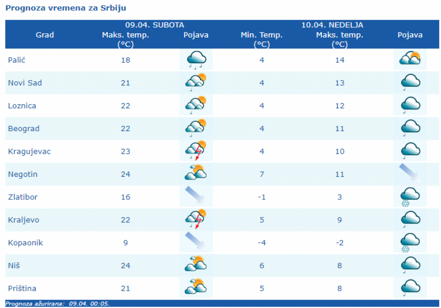 VREMENSKA PROGNOZA ZA 9. APRIL Prepodne toplo, poslepodne pljuskovi sa grmljavinom