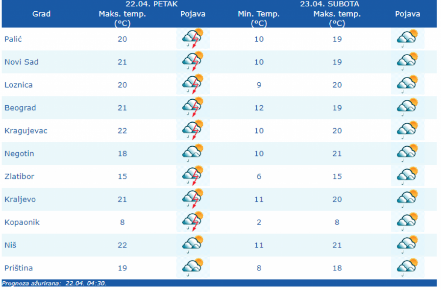 VREMENSKA PROGNOZA ZA 22. APRIL Oblačno sa pljuskovima i grmljavinom, evo šta nas čeka narednih sedam dana