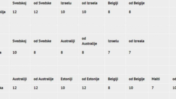 KONSTRAKTA OSTALA BEZ 12 BODOVA Momentalno se oglasila Crna Gora nakon poništavanja glasova, besni poručili ovo