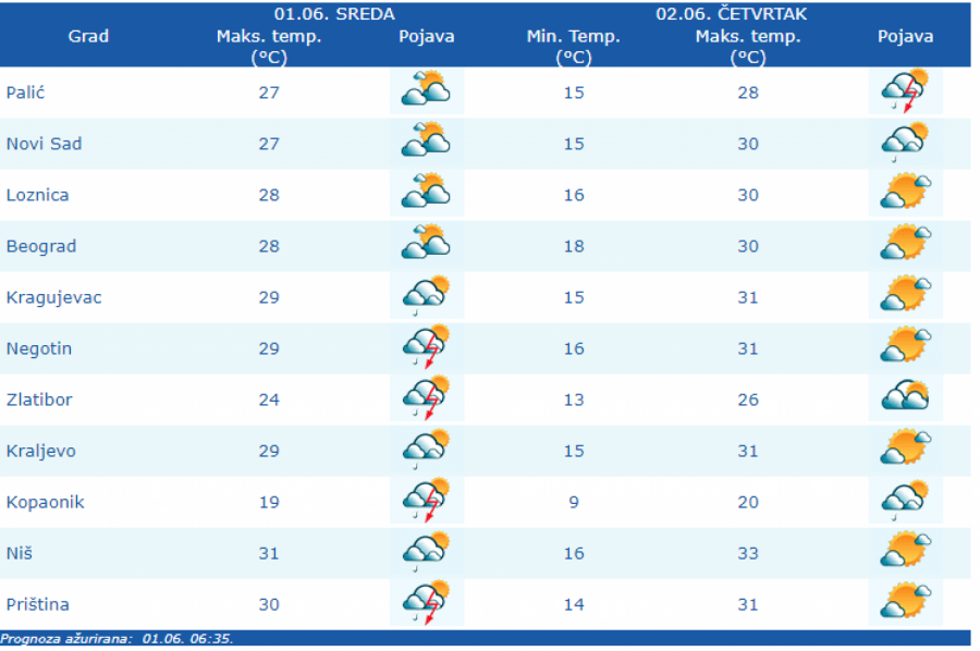 VREMENSKA PROGNOZA ZA 1. JUN Danas smena sunca i oblaka, stižu nam tropske temperature