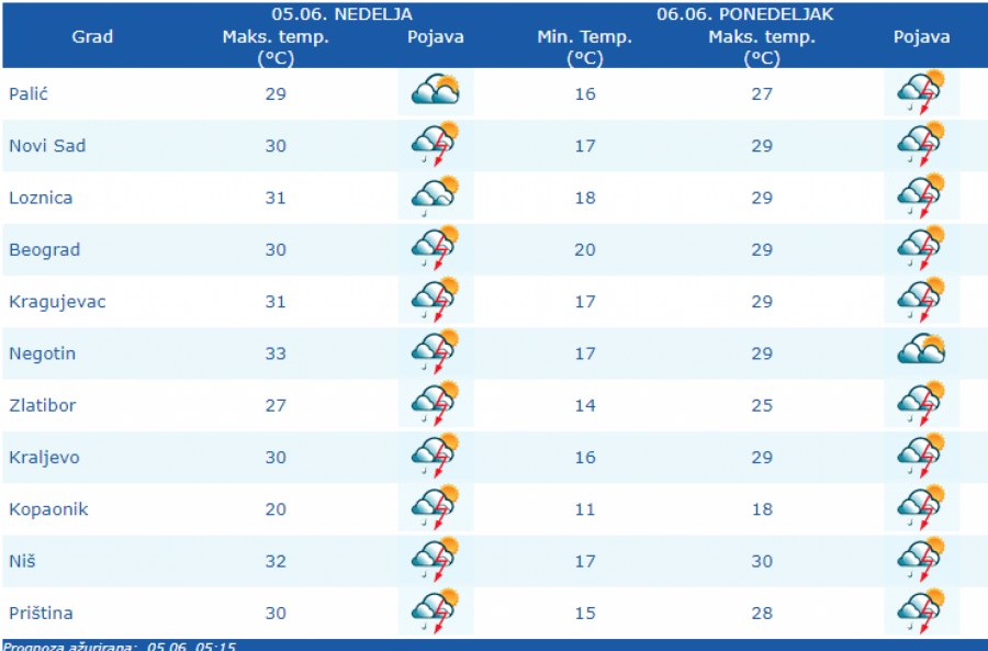 PROGNOZA ZA 5. JUN Izdato upozorenje za vremenske nepogode, prete grad i olujni vetar!