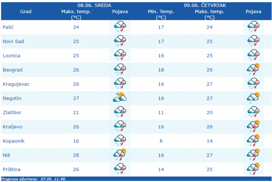 RHMZ IZDAO UPOZORENJE Od danas pljuskovi sa grmljavinom, moguć i grad!