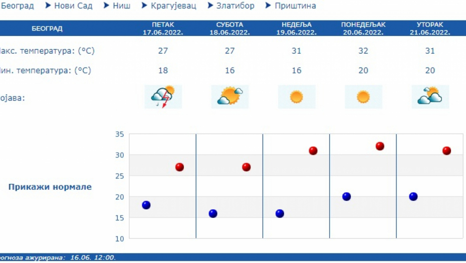 Vreme u Beogradu