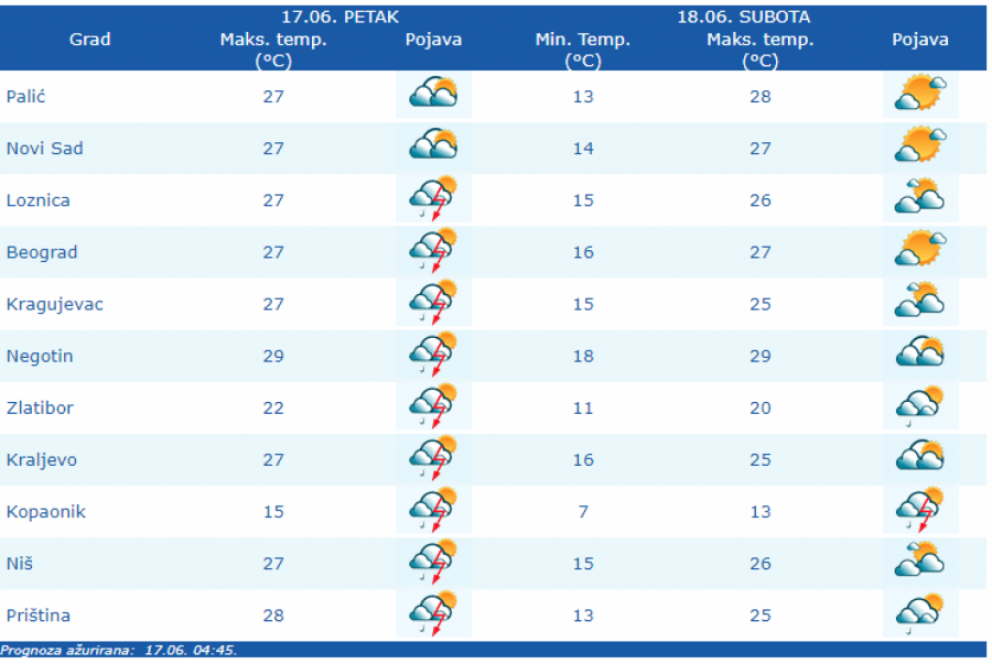 VREMENSKA PROGNOZA ZA 17. JUN Danas promenljivo sa pljuskovima i grmljavinom, evo kada stižu tropske temperature