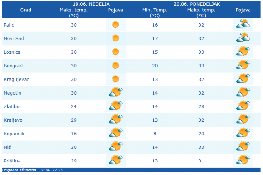 VREMENSKA PROGNOZA ZA 19. JUN Danas sunčano i toplo, evo kako će izgledati sedmica pred nama