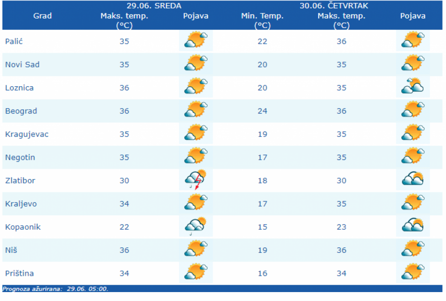 VREMENSKA PROGNOZA ZA SREDU, 29. JUN Danas će biti vrelo, RHMZ izdao upozorenje, čekaju nas tropske noći!