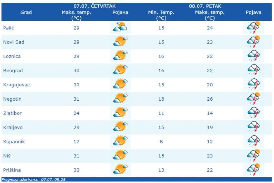 VREMENSKA PROGNOZA ZA ČETVRTAK, 07. JUL Tokom dana sunčano i toplo, uveče preokret!
