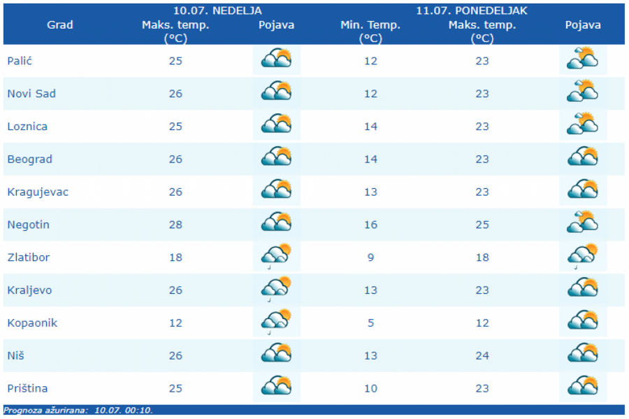 VREMENSKA PROGNOZA ZA NEDELJU, 10. JUL Danas promenljivo oblačno, evo kada se vraćaju vrućine
